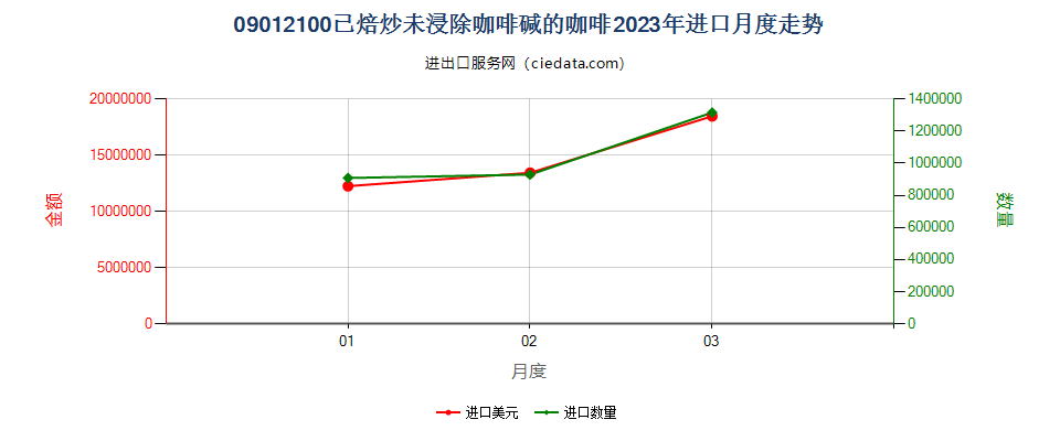 09012100已焙炒未浸除咖啡碱的咖啡进口2023年月度走势图