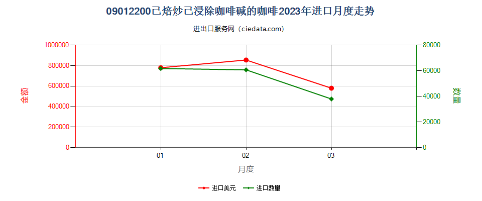 09012200已焙炒已浸除咖啡碱的咖啡进口2023年月度走势图