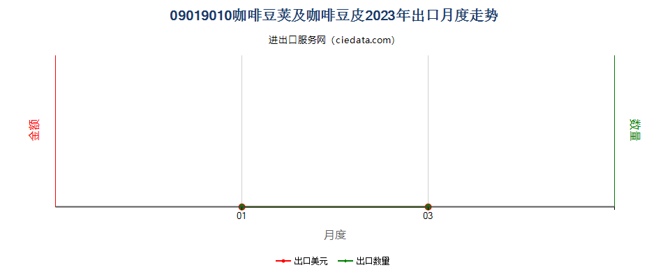 09019010咖啡豆荚及咖啡豆皮出口2023年月度走势图