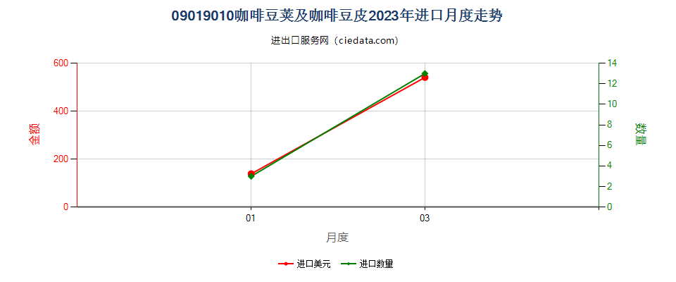 09019010咖啡豆荚及咖啡豆皮进口2023年月度走势图