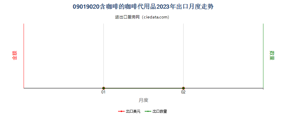 09019020含咖啡的咖啡代用品出口2023年月度走势图