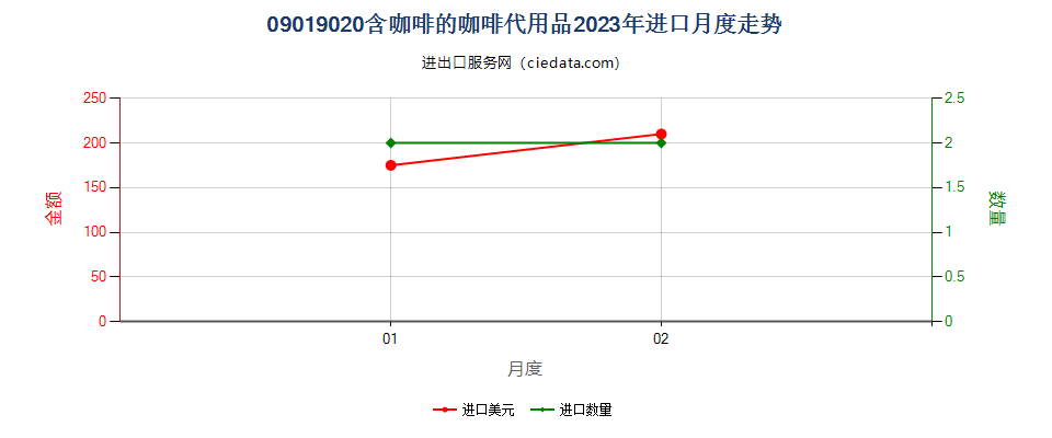 09019020含咖啡的咖啡代用品进口2023年月度走势图