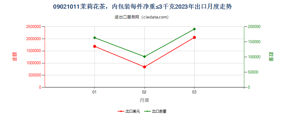 09021011茉莉花茶，内包装每件净重≤3千克出口2023年月度走势图