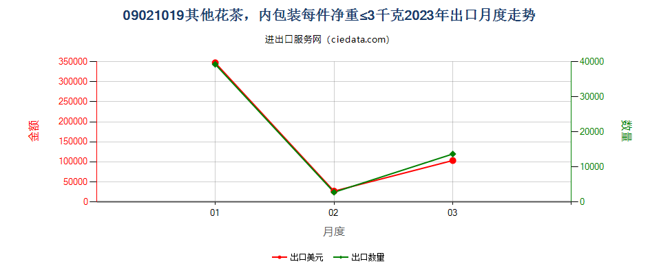 09021019其他花茶，内包装每件净重≤3千克出口2023年月度走势图