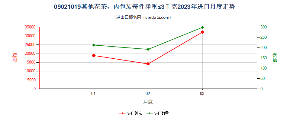 09021019其他花茶，内包装每件净重≤3千克进口2023年月度走势图