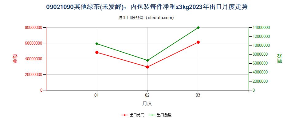 09021090其他绿茶(未发酵)，内包装每件净重≤3kg出口2023年月度走势图