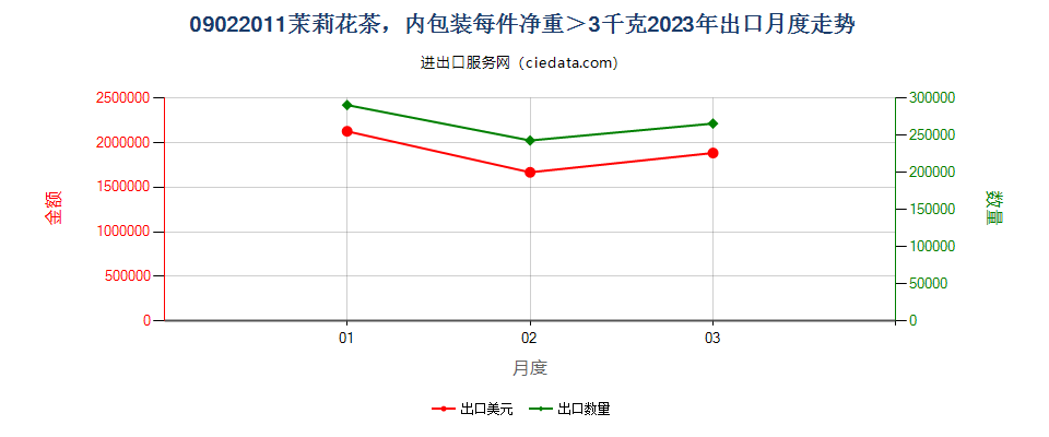 09022011茉莉花茶，内包装每件净重＞3千克出口2023年月度走势图