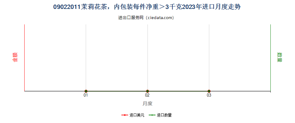 09022011茉莉花茶，内包装每件净重＞3千克进口2023年月度走势图