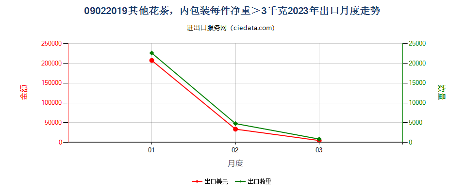 09022019其他花茶，内包装每件净重＞3千克出口2023年月度走势图