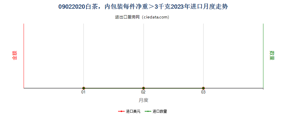 09022020白茶，内包装每件净重＞3千克进口2023年月度走势图