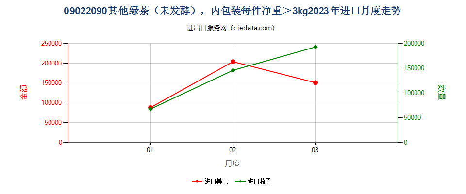 09022090其他绿茶（未发酵），内包装每件净重＞3kg进口2023年月度走势图