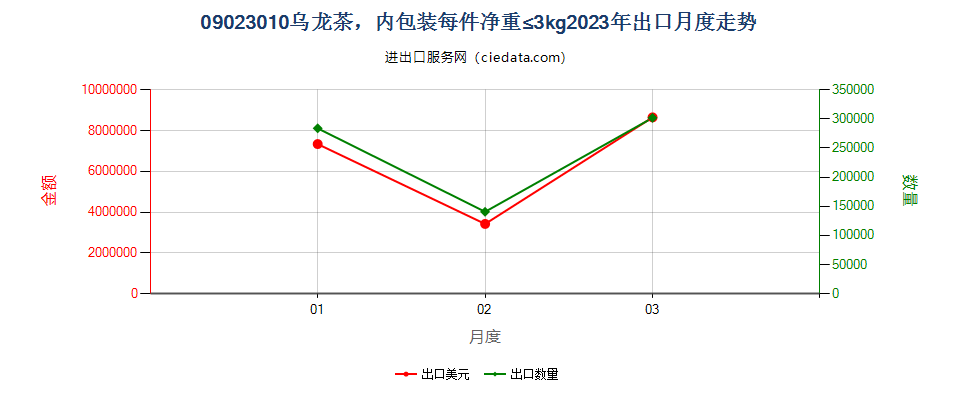 09023010乌龙茶，内包装每件净重≤3kg出口2023年月度走势图