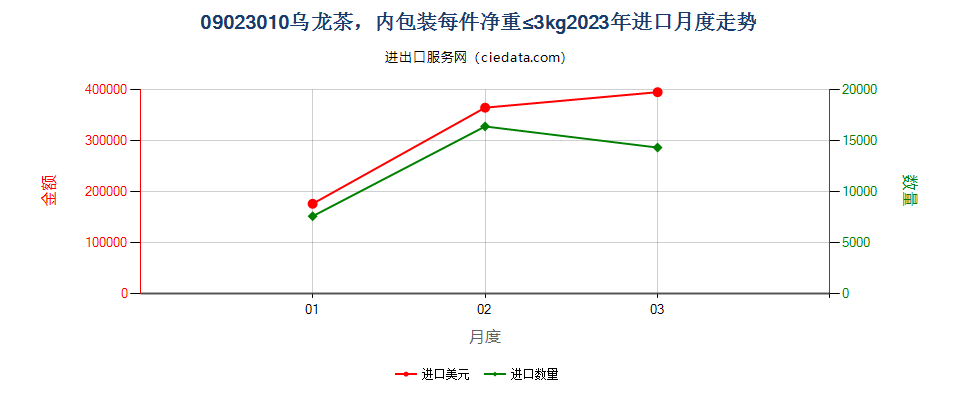 09023010乌龙茶，内包装每件净重≤3kg进口2023年月度走势图