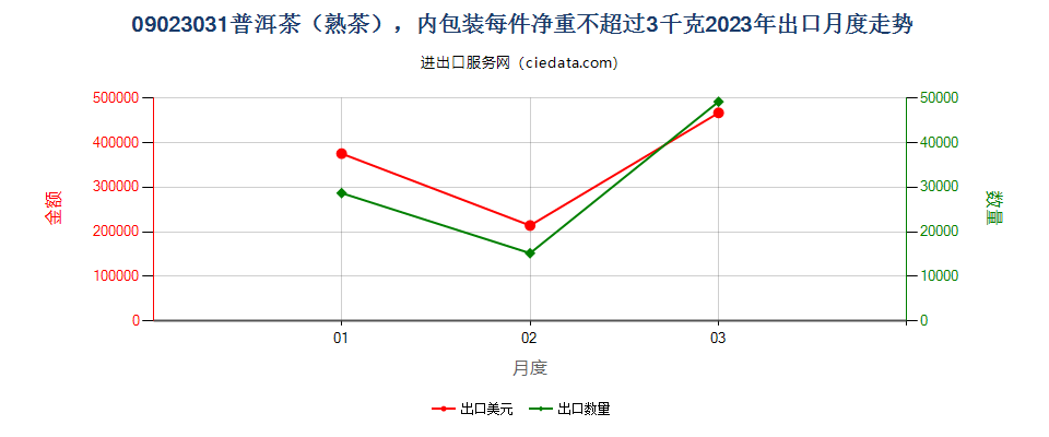 09023031普洱茶（熟茶），内包装每件净重不超过3千克出口2023年月度走势图