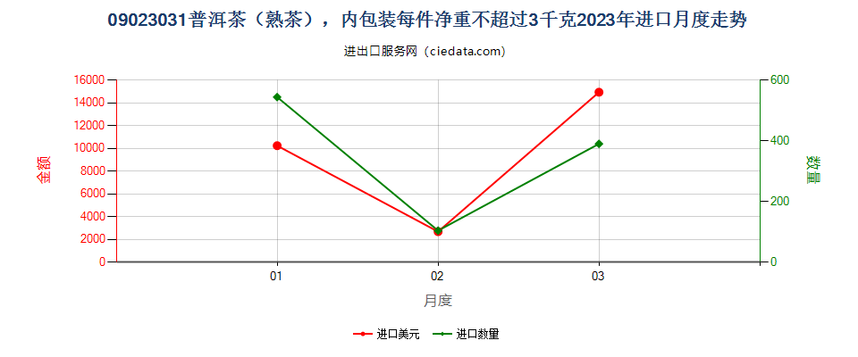 09023031普洱茶（熟茶），内包装每件净重不超过3千克进口2023年月度走势图