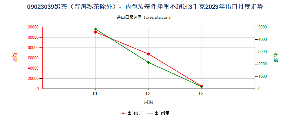 09023039黑茶（普洱熟茶除外），内包装每件净重不超过3千克出口2023年月度走势图