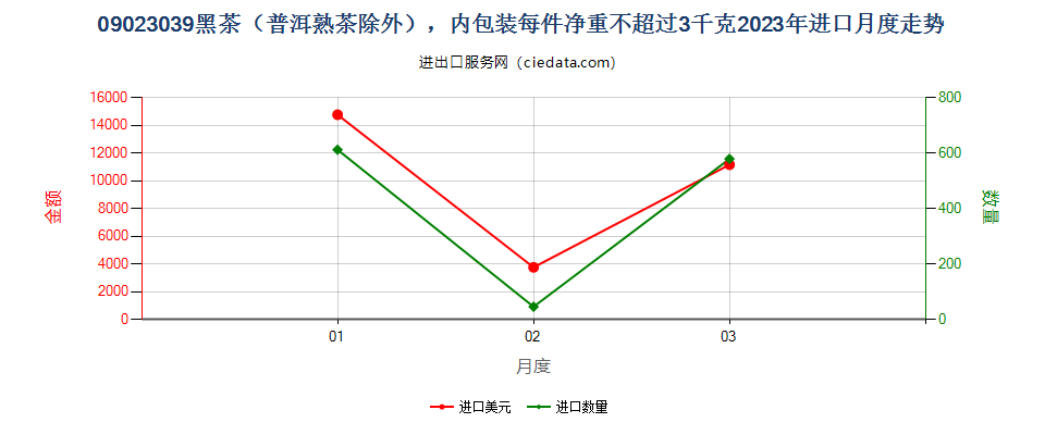 09023039黑茶（普洱熟茶除外），内包装每件净重不超过3千克进口2023年月度走势图