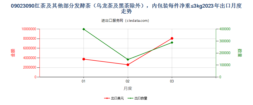 09023090红茶及其他部分发酵茶（乌龙茶及黑茶除外），内包装每件净重≤3kg出口2023年月度走势图