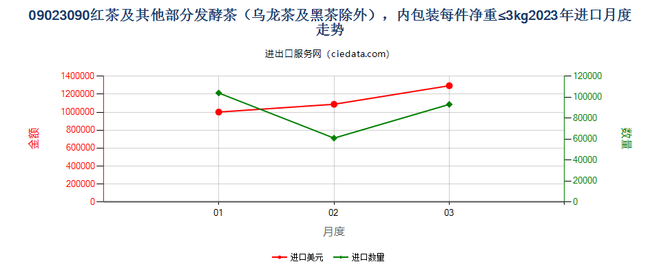 09023090红茶及其他部分发酵茶（乌龙茶及黑茶除外），内包装每件净重≤3kg进口2023年月度走势图