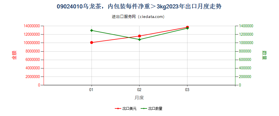 09024010乌龙茶，内包装每件净重＞3kg出口2023年月度走势图