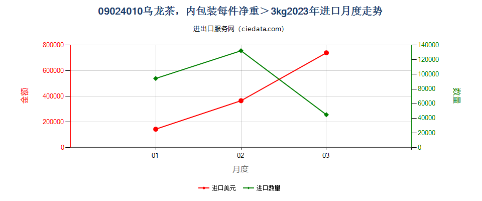 09024010乌龙茶，内包装每件净重＞3kg进口2023年月度走势图