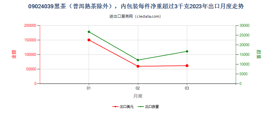 09024039黑茶（普洱熟茶除外），内包装每件净重超过3千克出口2023年月度走势图