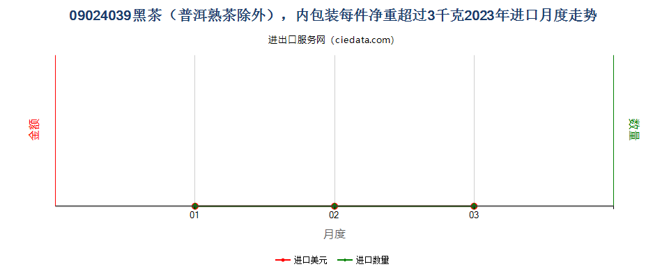 09024039黑茶（普洱熟茶除外），内包装每件净重超过3千克进口2023年月度走势图