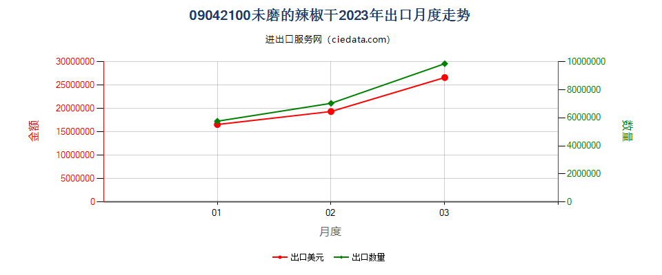 09042100未磨的辣椒干出口2023年月度走势图