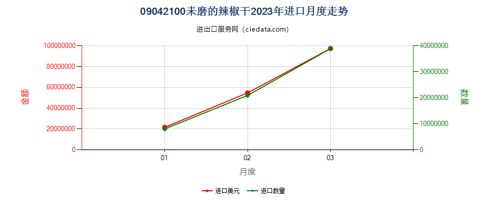 09042100未磨的辣椒干进口2023年月度走势图