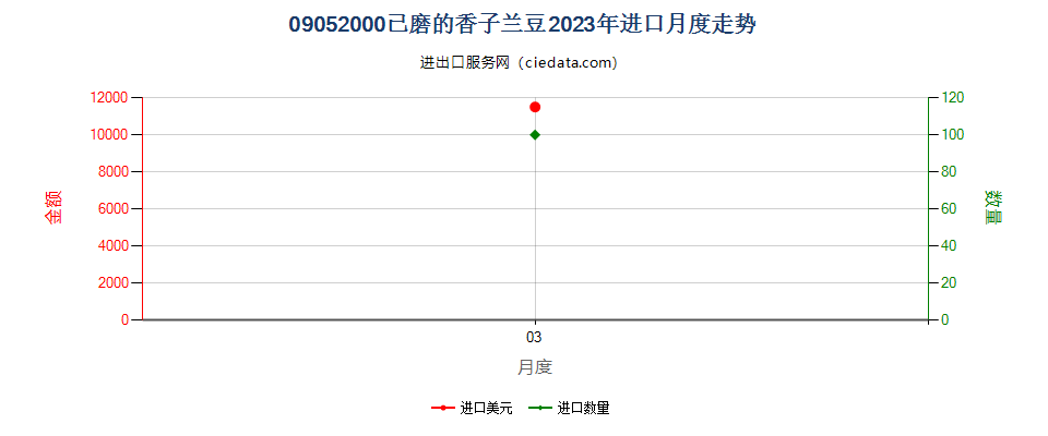 09052000已磨的香子兰豆进口2023年月度走势图