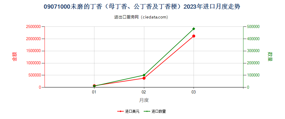 09071000未磨的丁香（母丁香、公丁香及丁香梗）进口2023年月度走势图