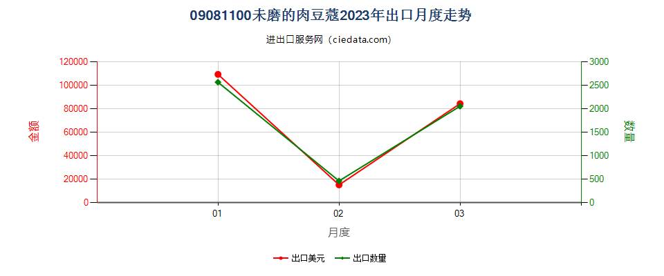 09081100未磨的肉豆蔻出口2023年月度走势图