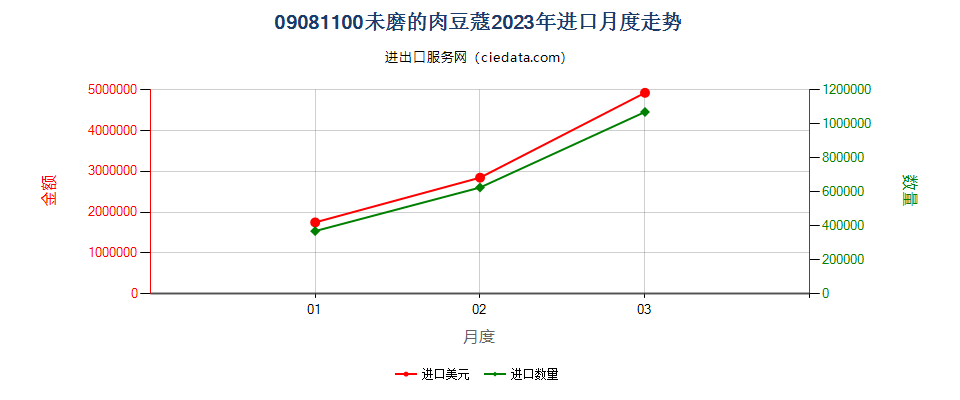 09081100未磨的肉豆蔻进口2023年月度走势图