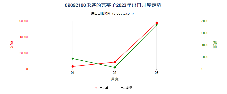 09092100未磨的芫荽子出口2023年月度走势图