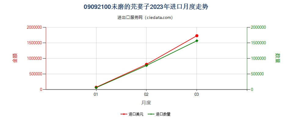 09092100未磨的芫荽子进口2023年月度走势图