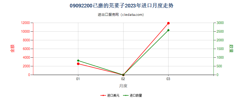 09092200已磨的芫荽子进口2023年月度走势图