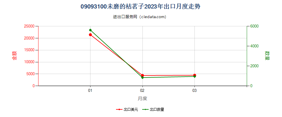 09093100未磨的枯茗子出口2023年月度走势图