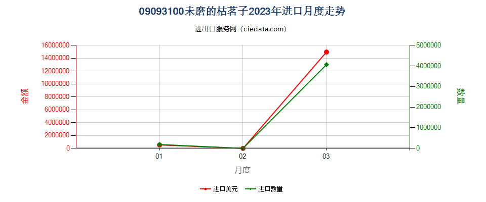 09093100未磨的枯茗子进口2023年月度走势图