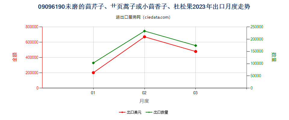 09096190未磨的茴芹子、艹页蒿子或小茴香子、杜松果出口2023年月度走势图