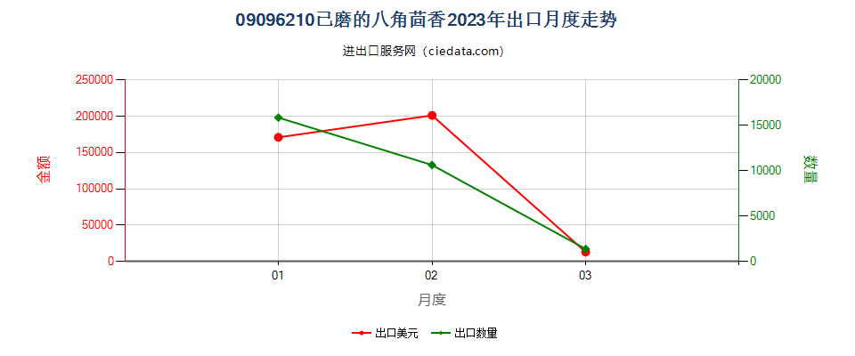 09096210已磨的八角茴香出口2023年月度走势图