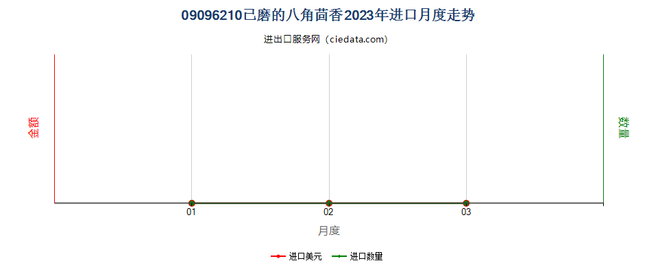 09096210已磨的八角茴香进口2023年月度走势图