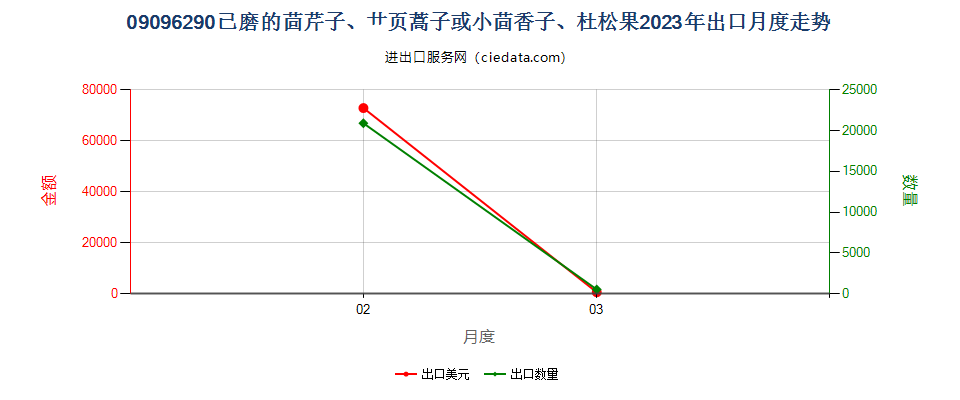 09096290已磨的茴芹子、艹页蒿子或小茴香子、杜松果出口2023年月度走势图