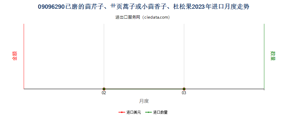 09096290已磨的茴芹子、艹页蒿子或小茴香子、杜松果进口2023年月度走势图