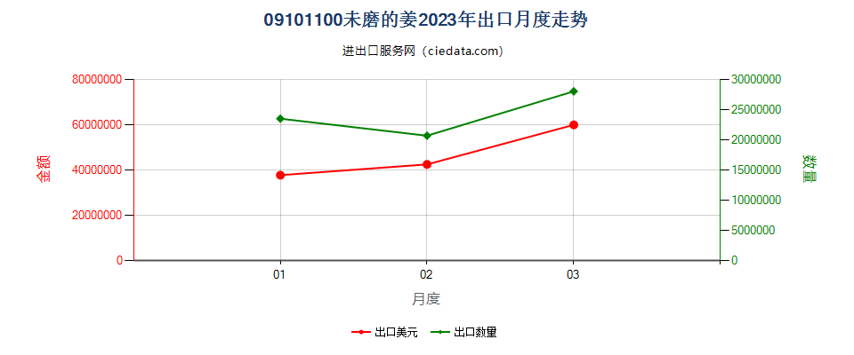 09101100未磨的姜出口2023年月度走势图