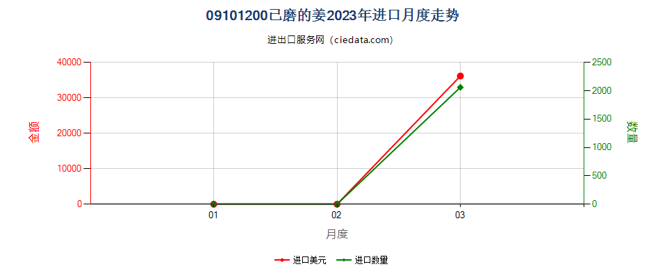 09101200已磨的姜进口2023年月度走势图