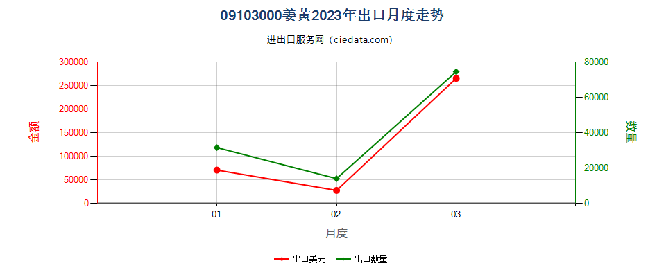 09103000姜黄出口2023年月度走势图