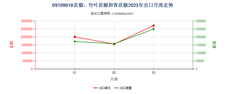 09109910花椒、竹叶花椒和青花椒出口2023年月度走势图