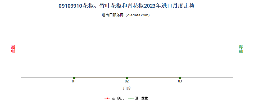 09109910花椒、竹叶花椒和青花椒进口2023年月度走势图