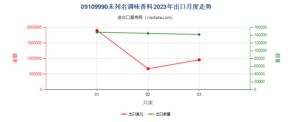 09109990未列名调味香料出口2023年月度走势图