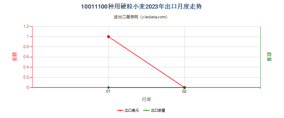 10011100种用硬粒小麦出口2023年月度走势图